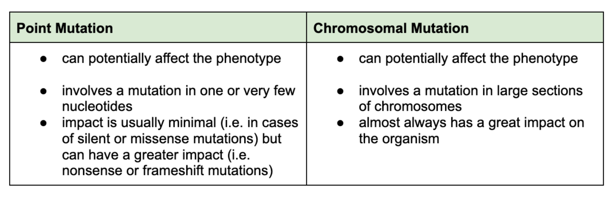 A table comparing point and chromosomal mutations. 