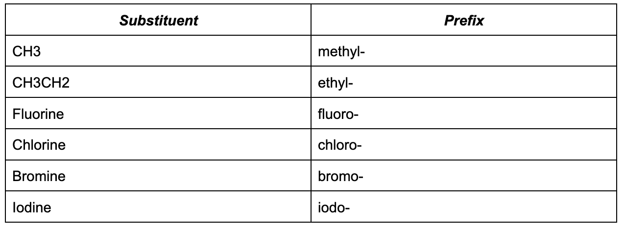 Organic substituent groups and their prefixes