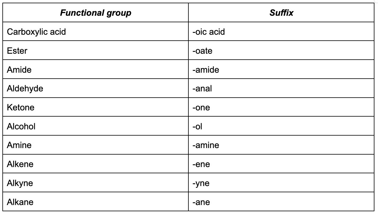 Functional groups and their suffixes